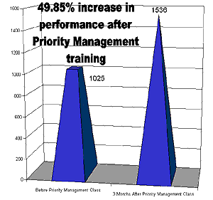 Click to Enlarge Priority Management Training Performance Example