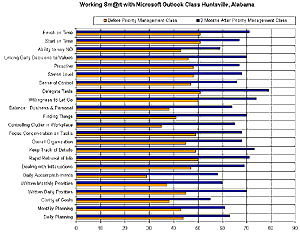 Click to Enlarge Working Smart With Microsoft Outlook Performance Example